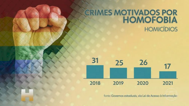 Crimes de homofobia sobem no Brasil e vítimas relatam dificuldade de registrar ocorrência em delegacias