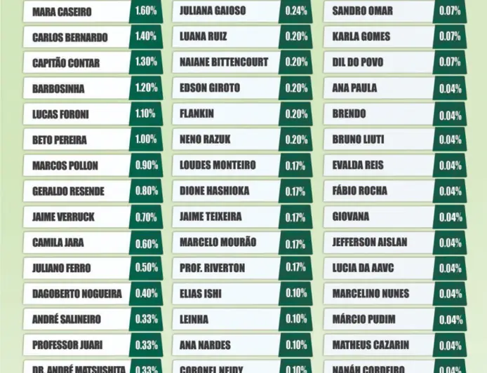 Eleições 2026: pesquisa volta a pontuar Carlos Bernardo entre os primeiros para a Câmara Federal